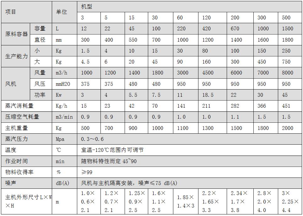 FL系列沸腾制粒干燥机(一步制粒机).jpg